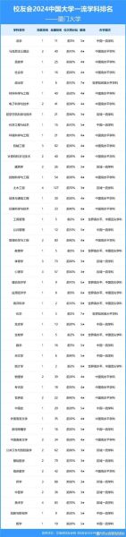 厦门大学全国排名第几_厦大最新排名是多少-第1张图片-星辰妙记 厦门大学全国排名第几_厦大最新排名是多少-第1张图片-星辰妙记