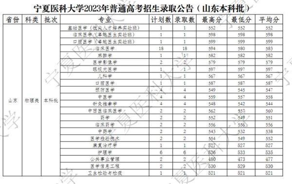宁夏医科大学怎么样_宁夏医科大学录取分数线-第2张图片-星辰妙记