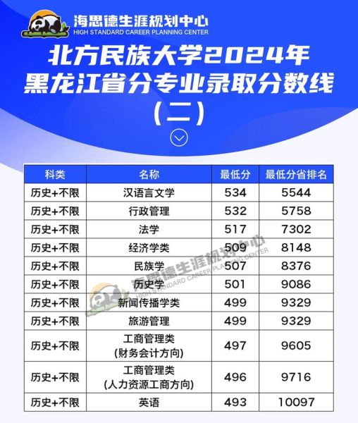 北方民族大学分数线是多少_历年录取位次-第2张图片-星辰妙记