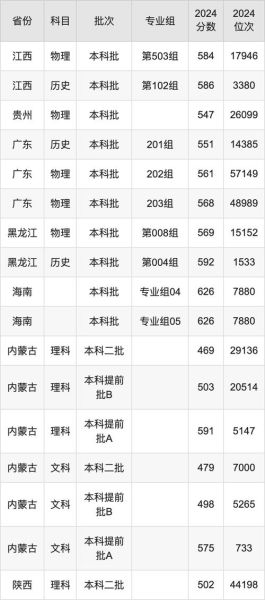 上海海关大学分数线_2024录取预测-第2张图片-星辰妙记