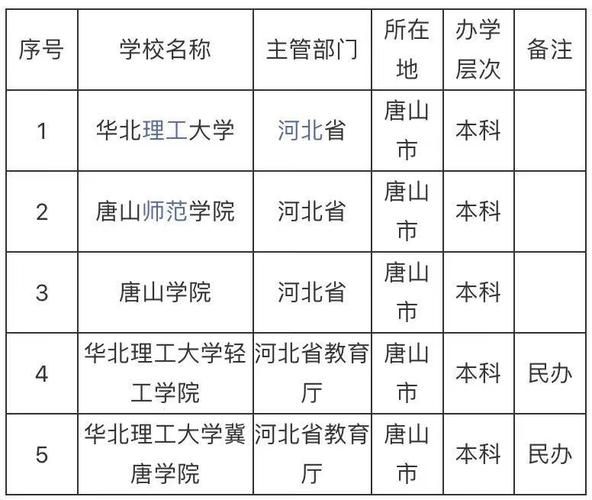 唐山有哪些大学_唐山大学排名及分数线-第1张图片-星辰妙记