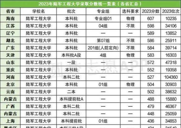 陆军工程大学分数线_多少分能上-第2张图片-星辰妙记