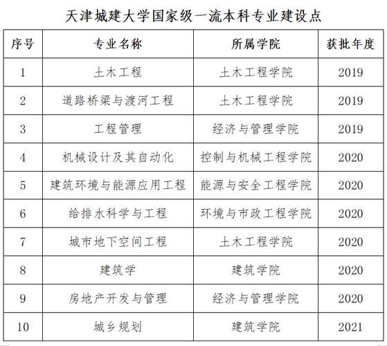 天津城建大学怎么样_天津城建大学专业有哪些-第2张图片-星辰妙记