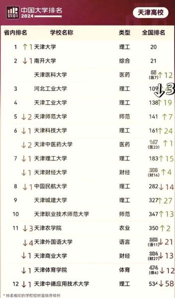 天津的大学排名一览表_天津高校实力哪家强-第1张图片-星辰妙记