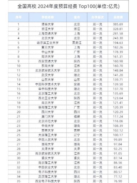 大学经费排名_哪些学校预算最多-第1张图片-星辰妙记