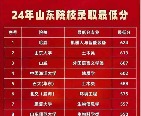 哈尔滨工业大学威海校区怎么样_录取分数线是多少-第2张图片-星辰妙记