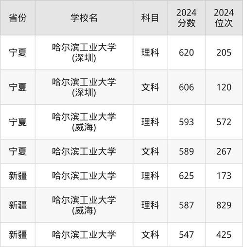 哈尔滨工业大学威海校区怎么样_录取分数线是多少-第3张图片-星辰妙记