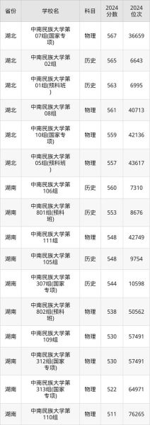 中南民族大学排名_全国民族类高校第几-第3张图片-星辰妙记