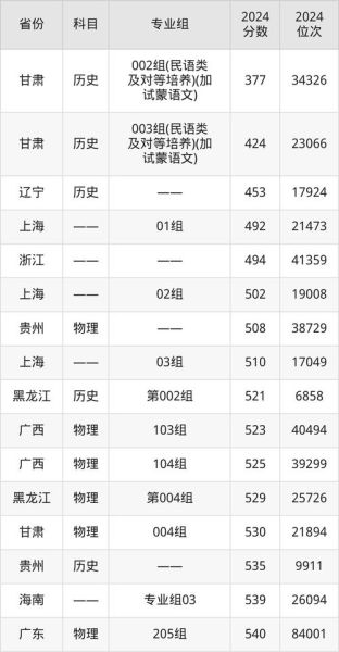 内蒙古大学录取分数线是多少_历年变化趋势-第2张图片-星辰妙记