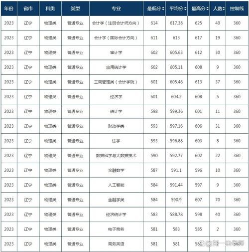 东北财经大学录取分数线_2024年是多少-第3张图片-星辰妙记 东北财经大学录取分数线_2024年是多少-第3张图片-星辰妙记