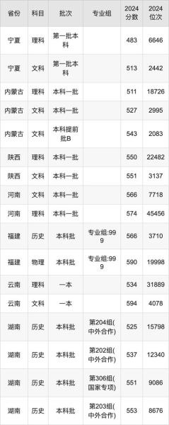 东北财经大学录取分数线_2024年是多少-第2张图片-星辰妙记 东北财经大学录取分数线_2024年是多少-第2张图片-星辰妙记