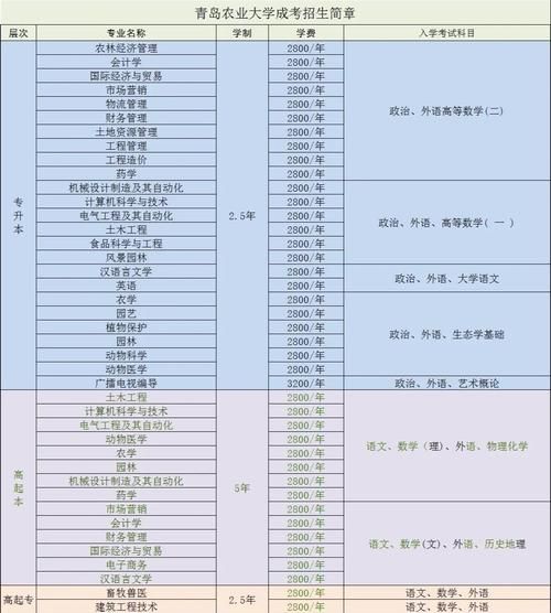 青岛农业大学继续教育学院怎么样_学费多少钱-第2张图片-星辰妙记
