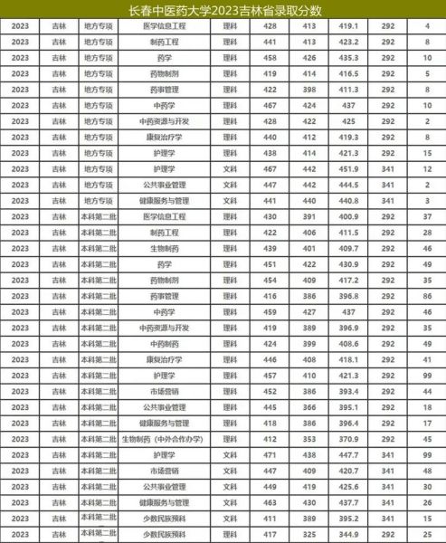 长春中医药大学是几本_录取分数线-第3张图片-星辰妙记