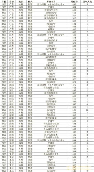 锦州医科大学是几本_录取分数线是多少-第3张图片-星辰妙记