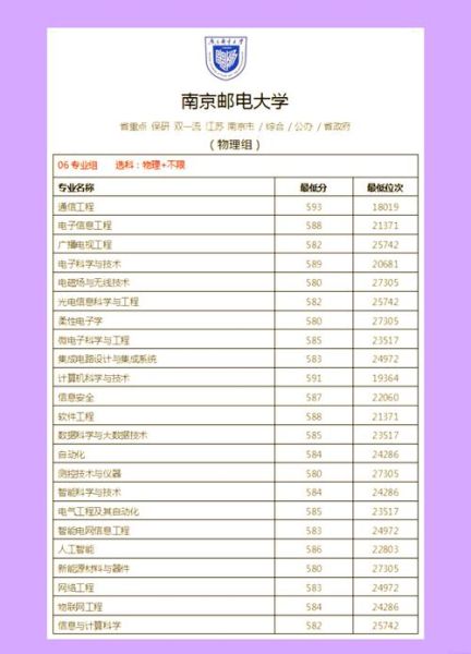 南京邮电大学王牌专业有哪些_通信工程就业前景如何-第2张图片-星辰妙记