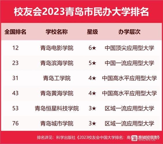 青岛有哪些大学_青岛大学排名一览-第1张图片-星辰妙记