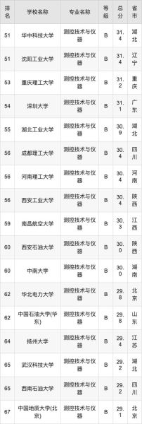 测控技术与仪器专业大学排名_哪些学校值得报考-第1张图片-星辰妙记