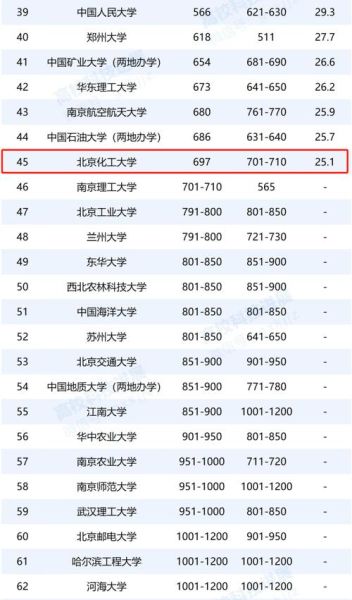 北京化工大学排名_北京化工大学全国排名多少-第1张图片-星辰妙记