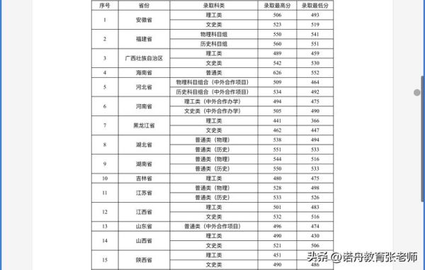 贵州师范大学录取分数线是多少_历年变化趋势-第2张图片-星辰妙记