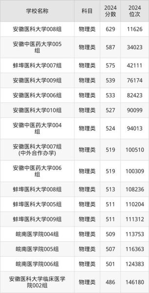 安徽医科大学录取分数线_历年变化趋势-第3张图片-星辰妙记