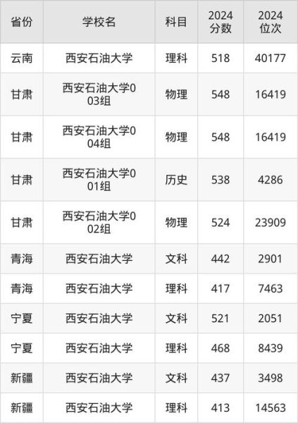 西安石油大学是一本还是二本_录取分数线是多少-第2张图片-星辰妙记
