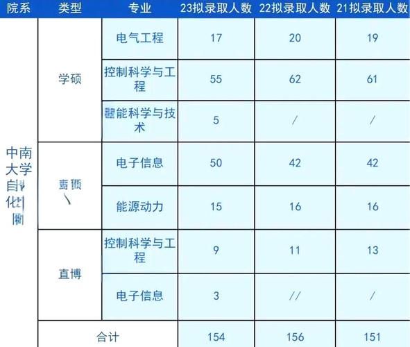 中南大学自动化学院怎么样_就业前景好吗-第2张图片-星辰妙记