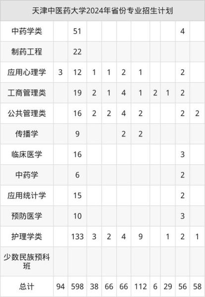 天津中医药大学录取分数线_历年最低分是多少-第3张图片-星辰妙记