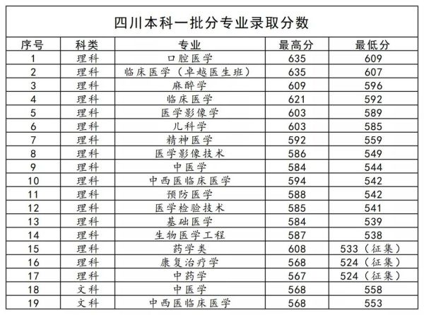 四川医科大学怎么样_四川医科大学录取分数线-第3张图片-星辰妙记