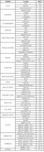 烟台大学怎么样_烟台大学录取分数线-第1张图片-星辰妙记