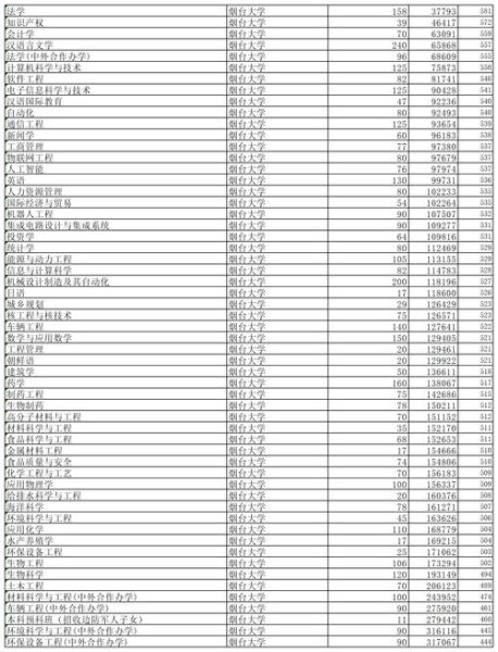 烟台大学怎么样_烟台大学录取分数线-第3张图片-星辰妙记