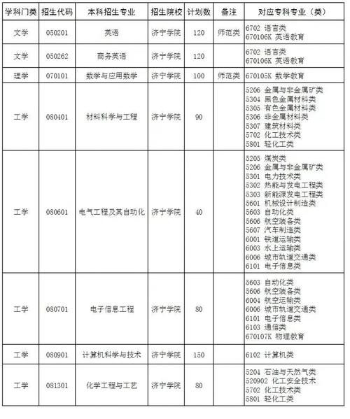 济宁有哪些大学_济宁本科院校名单-第3张图片-星辰妙记