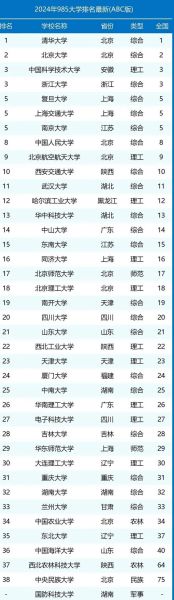 39所985大学有哪些_985大学名单排名-第3张图片-星辰妙记