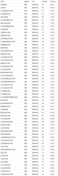 辽宁大学排名前十有哪些_辽宁高校录取分数线2024-第2张图片-星辰妙记