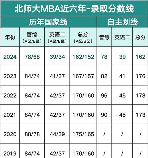 北京师范大学录取分数线_历年变化趋势-第1张图片-星辰妙记