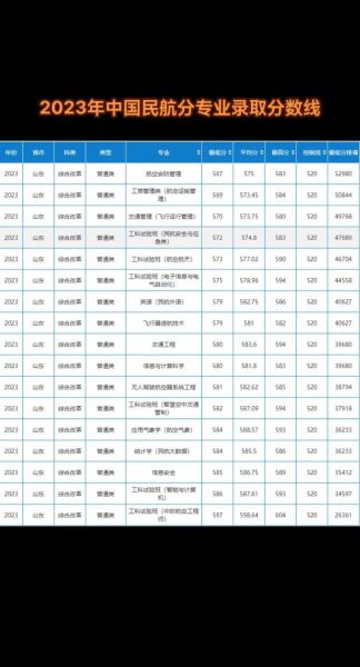 中国民航大学专科怎么样_录取分数线是多少-第1张图片-星辰妙记