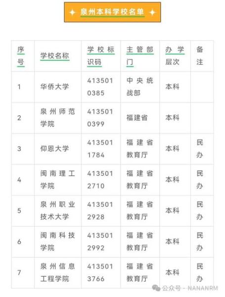 泉州有哪些大学_泉州本科院校排名-第1张图片-星辰妙记 泉州有哪些大学_泉州本科院校排名-第1张图片-星辰妙记