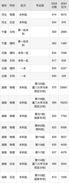 厦门大学录取线是多少_厦门大学录取分数线2024-第2张图片-星辰妙记 厦门大学录取线是多少_厦门大学录取分数线2024-第2张图片-星辰妙记