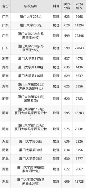 厦门大学录取线是多少_厦门大学录取分数线2024-第1张图片-星辰妙记 厦门大学录取线是多少_厦门大学录取分数线2024-第1张图片-星辰妙记