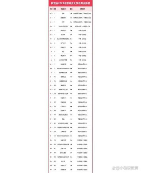 北京林业大学怎么样_北京林业大学专业排名-第3张图片-星辰妙记