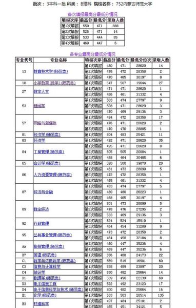 内蒙古师范大学怎么样_内蒙古师范大学录取分数线-第3张图片-星辰妙记 内蒙古师范大学怎么样_内蒙古师范大学录取分数线-第3张图片-星辰妙记