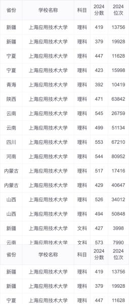 上海应用技术大学是一本还是二本_录取分数线-第1张图片-星辰妙记