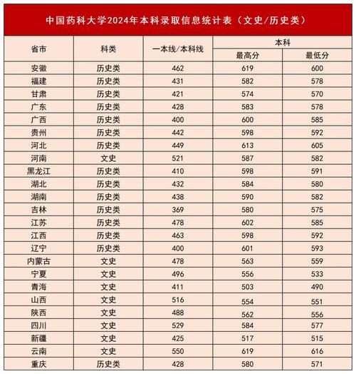 中国药科大学录取分数线_多少分能上-第1张图片-星辰妙记 中国药科大学录取分数线_多少分能上-第1张图片-星辰妙记