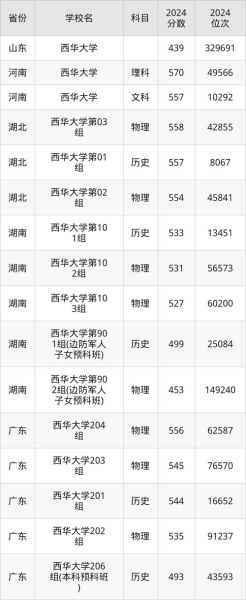 西华大学是几本_西华大学录取分数线是多少-第1张图片-星辰妙记 西华大学是几本_西华大学录取分数线是多少-第1张图片-星辰妙记
