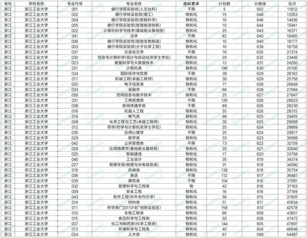 浙江工业大学分数线是多少_浙江工业大学历年录取线-第1张图片-星辰妙记 浙江工业大学分数线是多少_浙江工业大学历年录取线-第1张图片-星辰妙记
