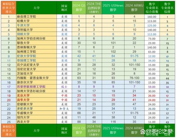 数学专业大学排名_如何选择数学强校-第2张图片-星辰妙记 数学专业大学排名_如何选择数学强校-第2张图片-星辰妙记