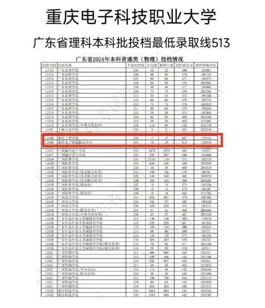 重庆电子科技大学怎么样_重庆电子科技大学录取分数线-第1张图片-星辰妙记