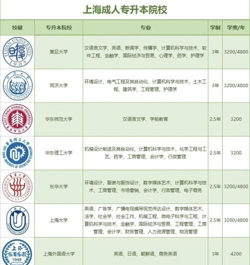 上海名牌大学有哪些_如何报考上海名牌大学-第2张图片-星辰妙记