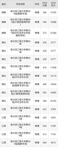 哈尔滨工程大学录取分数线_多少分能上-第3张图片-星辰妙记