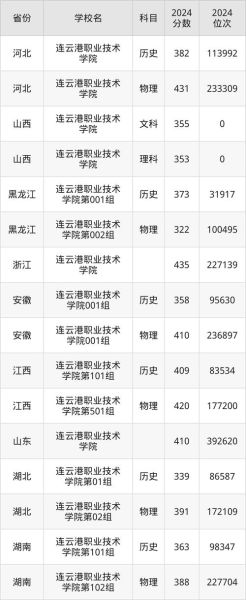 连云港有哪些大学_连云港本科院校名单-第3张图片-星辰妙记