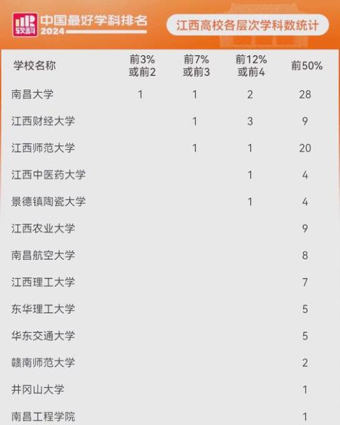 江西大学排名2024最新榜单_江西大学有哪些学校值得报考-第3张图片-星辰妙记